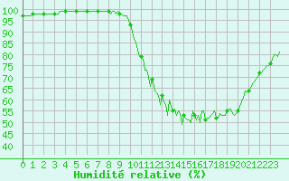 Courbe de l'humidit relative pour Montrodat (48)