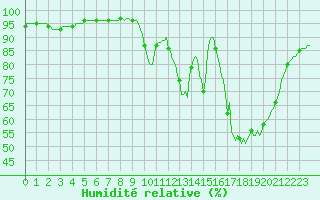 Courbe de l'humidit relative pour Lhospitalet (46)