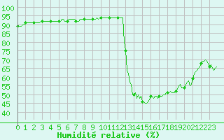 Courbe de l'humidit relative pour Sisteron (04)