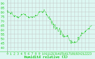 Courbe de l'humidit relative pour Ringendorf (67)