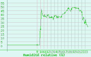 Courbe de l'humidit relative pour Lans-en-Vercors (38)