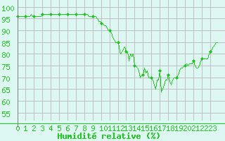 Courbe de l'humidit relative pour Quimperl (29)