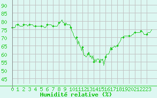 Courbe de l'humidit relative pour Saint-Vrand (69)