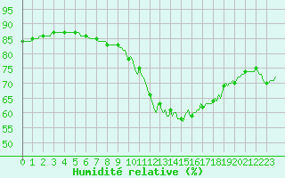 Courbe de l'humidit relative pour Abbeville - Hpital (80)