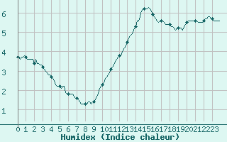 Courbe de l'humidex pour Triel-sur-Seine (78)