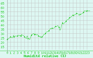 Courbe de l'humidit relative pour Selonnet - Chabanon (04)