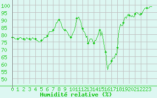 Courbe de l'humidit relative pour Meyrignac-l'Eglise (19)