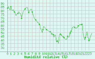 Courbe de l'humidit relative pour Xert / Chert (Esp)