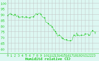 Courbe de l'humidit relative pour Bulson (08)