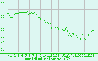 Courbe de l'humidit relative pour Chatelaillon-Plage (17)