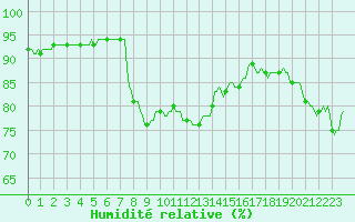Courbe de l'humidit relative pour Saint-Nazaire-d'Aude (11)