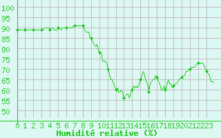 Courbe de l'humidit relative pour Triel-sur-Seine (78)