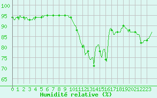 Courbe de l'humidit relative pour Saint-Mdard-d'Aunis (17)