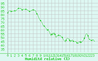 Courbe de l'humidit relative pour Cuxac-Cabards (11)