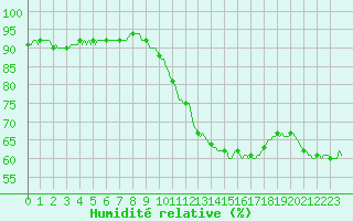 Courbe de l'humidit relative pour Signal de Botrange (Be)