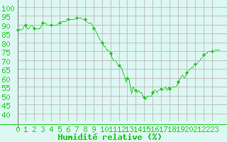 Courbe de l'humidit relative pour Goze-Padel Club (Be)