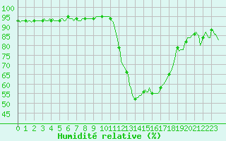 Courbe de l'humidit relative pour Aniane (34)