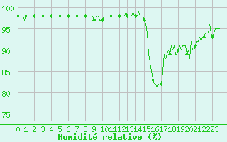 Courbe de l'humidit relative pour Bois-de-Villers (Be)