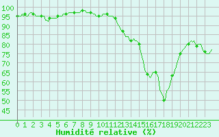 Courbe de l'humidit relative pour Pont-l'Abb (29)