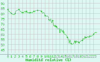 Courbe de l'humidit relative pour Bellefontaine (88)