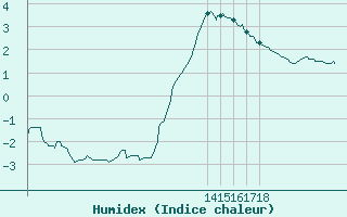 Courbe de l'humidex pour Herbault (41)