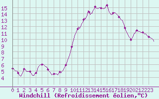 Courbe du refroidissement olien pour Herbault (41)
