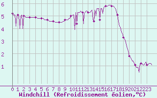 Courbe du refroidissement olien pour Montret (71)