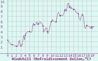 Courbe du refroidissement olien pour Kernascleden (56)