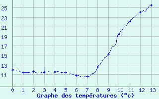 Courbe de tempratures pour Cambo-les-Bains (64)