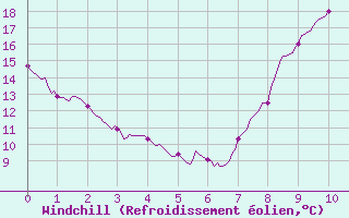 Courbe du refroidissement olien pour Montrieux-en-Sologne (41)