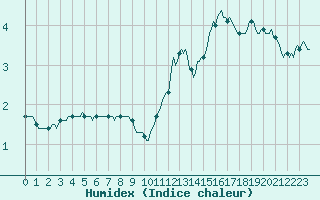 Courbe de l'humidex pour Rosis (34)