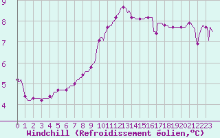 Courbe du refroidissement olien pour Mirepoix (09)