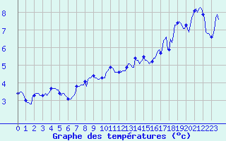 Courbe de tempratures pour Selonnet - Chabanon (04)