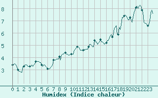 Courbe de l'humidex pour Selonnet - Chabanon (04)