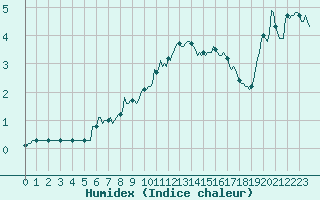 Courbe de l'humidex pour Saint-Julien-en-Quint (26)