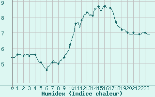 Courbe de l'humidex pour Jussy (02)