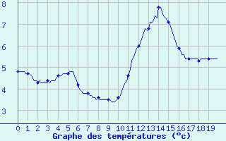 Courbe de tempratures pour Charleville-Mzires / Mohon (08)