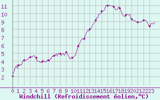 Courbe du refroidissement olien pour Asnelles (14)