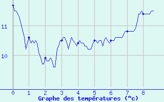 Courbe de tempratures pour Labastide-Rouairoux (81)