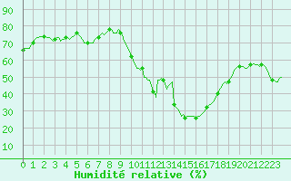 Courbe de l'humidit relative pour Montrodat (48)