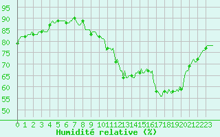 Courbe de l'humidit relative pour Neuville-de-Poitou (86)