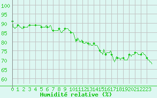 Courbe de l'humidit relative pour Le Luc (83)