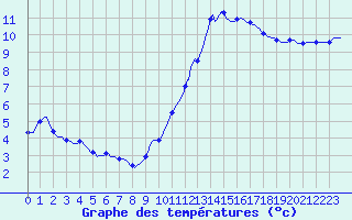 Courbe de tempratures pour Herbault (41)