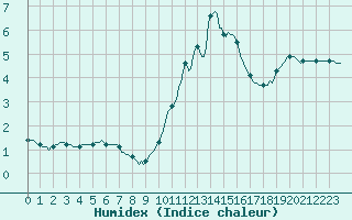 Courbe de l'humidex pour Cernay-la-Ville (78)