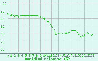 Courbe de l'humidit relative pour Haegen (67)