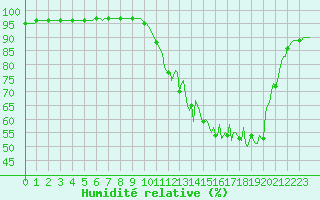 Courbe de l'humidit relative pour Brigueuil (16)