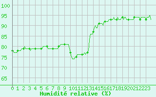 Courbe de l'humidit relative pour Saint-Martial-de-Vitaterne (17)