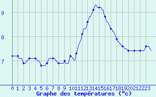 Courbe de tempratures pour Rmering-ls-Puttelange (57)
