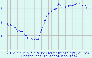 Courbe de tempratures pour Xertigny-Moyenpal (88)