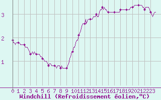 Courbe du refroidissement olien pour Xertigny-Moyenpal (88)